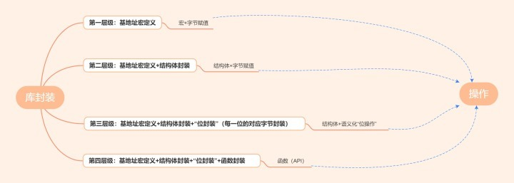 学好这些知识点,单片机不用怕!的图5